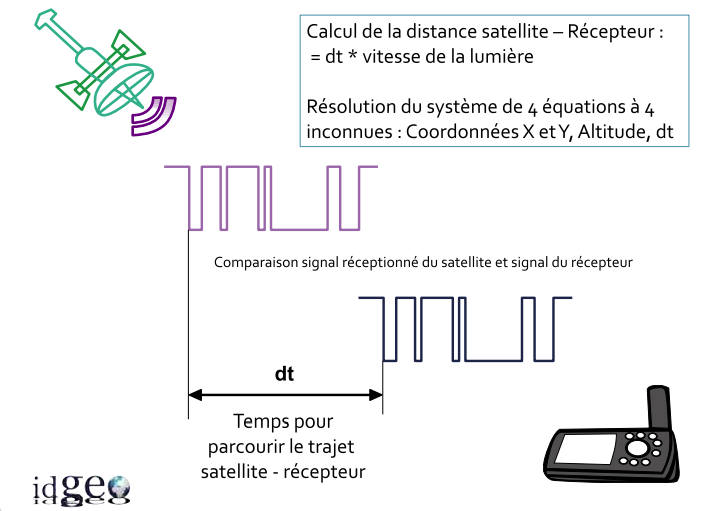 Calcul-distance-satellite-GPS-mon-gps-avis-fr