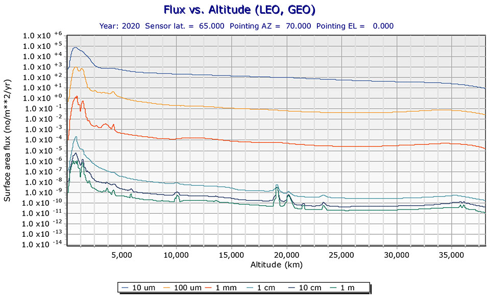 Flux-vs-Altitude-LEO-to-GEO